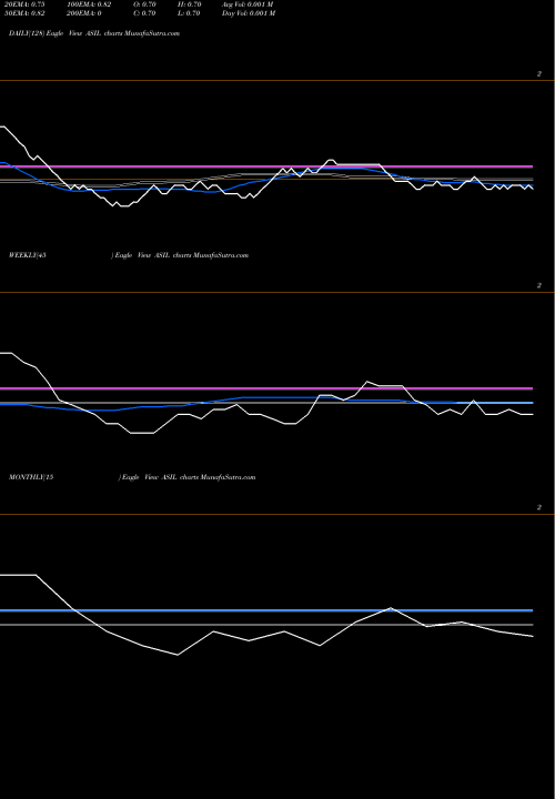 Trend of Amit Spinning ASIL TrendLines Amit Spinning Industries Limited ASIL share NSE Stock Exchange 