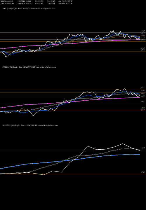 Trend of Ask Automotive ASKAUTOLTD TrendLines Ask Automotive Limited ASKAUTOLTD share NSE Stock Exchange 