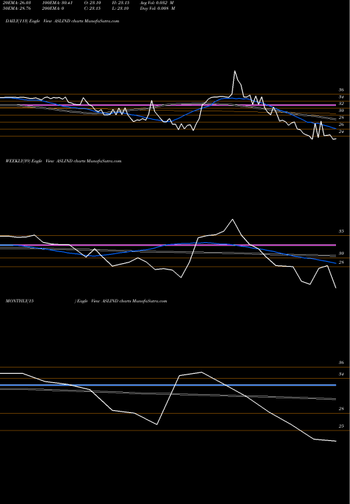 Trend of Asl Industries ASLIND TrendLines Asl Industries Limited ASLIND share NSE Stock Exchange 