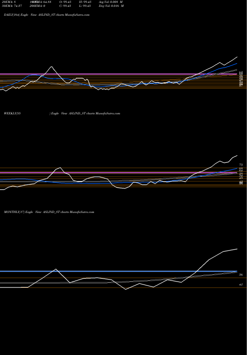 Trend of Asl Industries ASLIND_ST TrendLines Asl Industries Limited ASLIND_ST share NSE Stock Exchange 