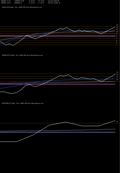 Trend of Bartronics India ASMS_BZ TrendLines Bartronics India Limited ASMS_BZ share NSE Stock Exchange 
