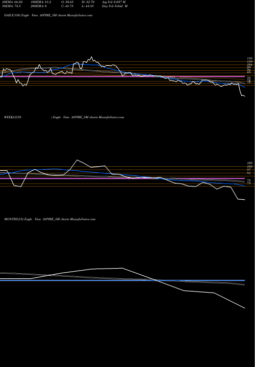 Trend of Aspire Innovative ASPIRE_SM TrendLines Aspire & Innovative Adv L ASPIRE_SM share NSE Stock Exchange 