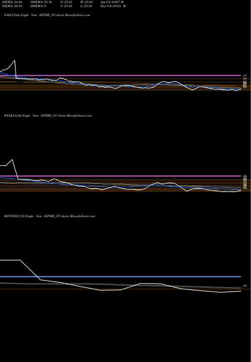 Trend of Aspire Innovative ASPIRE_ST TrendLines Aspire & Innovative Adv L ASPIRE_ST share NSE Stock Exchange 