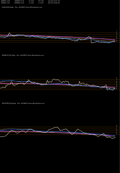 Trend of Assam Company ASSAMCO TrendLines Assam Company India Limited ASSAMCO share NSE Stock Exchange 