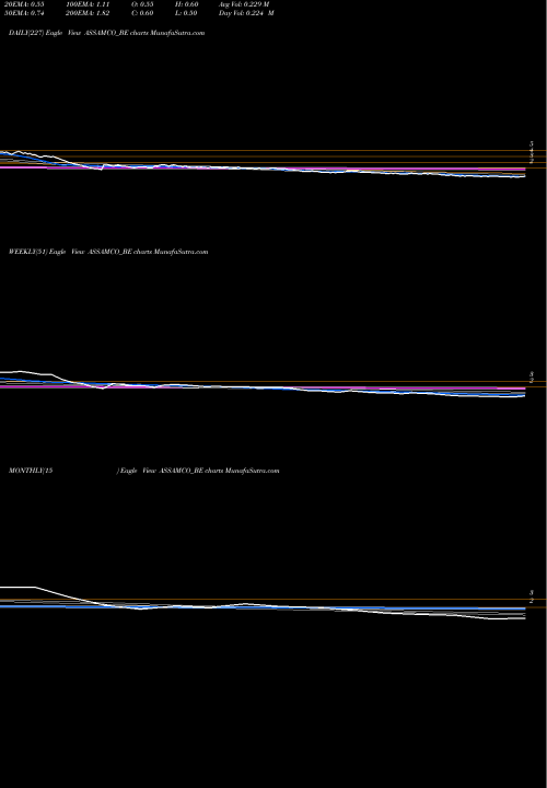 Trend of Assam Company ASSAMCO_BE TrendLines Assam Company India Ltd ASSAMCO_BE share NSE Stock Exchange 