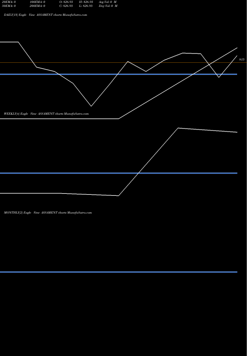 Trend of Assam Entrade ASSAMENT TrendLines Assam Entrade Limited ASSAMENT share NSE Stock Exchange 