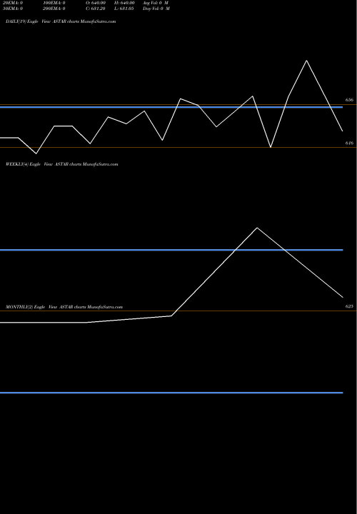 Trend of Asian Star ASTAR TrendLines Asian Star Co. Ltd. ASTAR share NSE Stock Exchange 