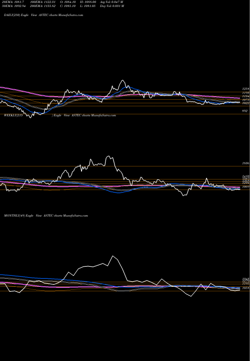 Trend of Astec Lifesciences ASTEC TrendLines Astec LifeSciences Limited ASTEC share NSE Stock Exchange 