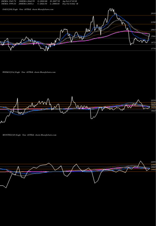 Trend of Astral Poly ASTRAL TrendLines Astral Poly Technik Limited ASTRAL share NSE Stock Exchange 