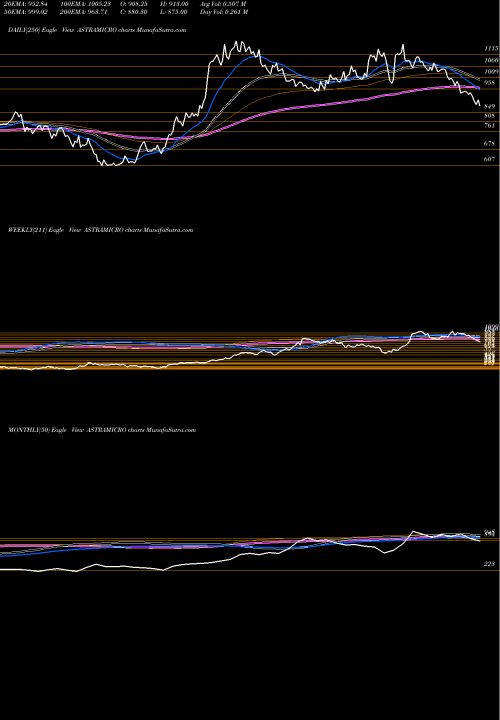 Trend of Astra Microwave ASTRAMICRO TrendLines Astra Microwave Products Limited ASTRAMICRO share NSE Stock Exchange 
