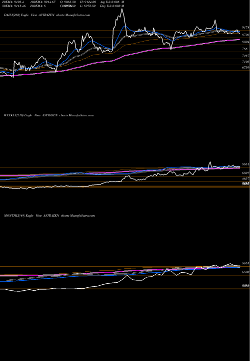 Trend of Astrazeneca Pharma ASTRAZEN TrendLines AstraZeneca Pharma India Limited ASTRAZEN share NSE Stock Exchange 