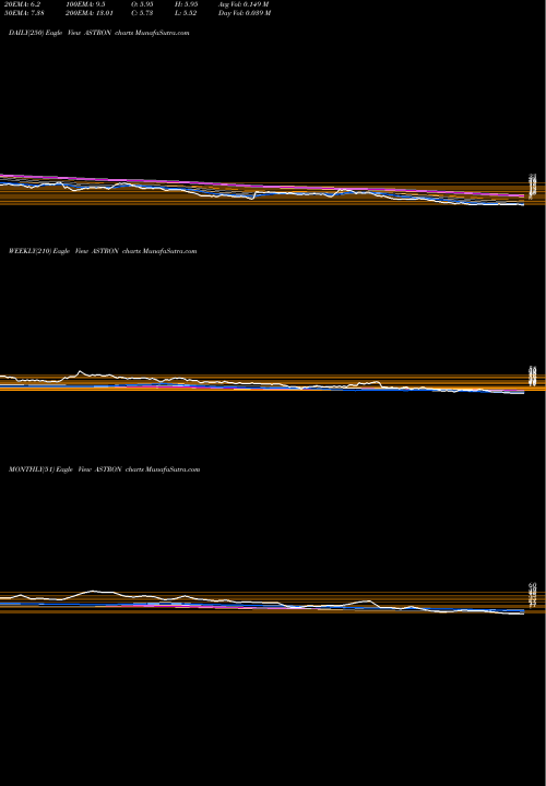 Trend of Astron Paper ASTRON TrendLines Astron Paper Bord Mil Ltd ASTRON share NSE Stock Exchange 