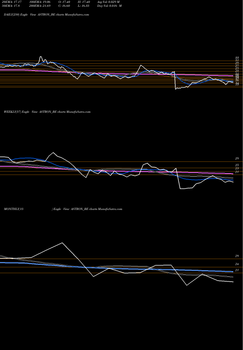 Trend of Astron Paper ASTRON_BE TrendLines Astron Paper Bord Mil Ltd ASTRON_BE share NSE Stock Exchange 