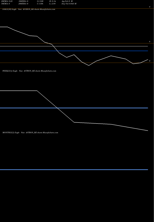 Trend of Astron Paper ASTRON_BZ TrendLines Astron Paper Bord Mil Ltd ASTRON_BZ share NSE Stock Exchange 