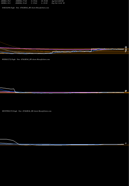 Trend of Atal Realtech ATALREAL_BE TrendLines Atal Realtech Limited ATALREAL_BE share NSE Stock Exchange 