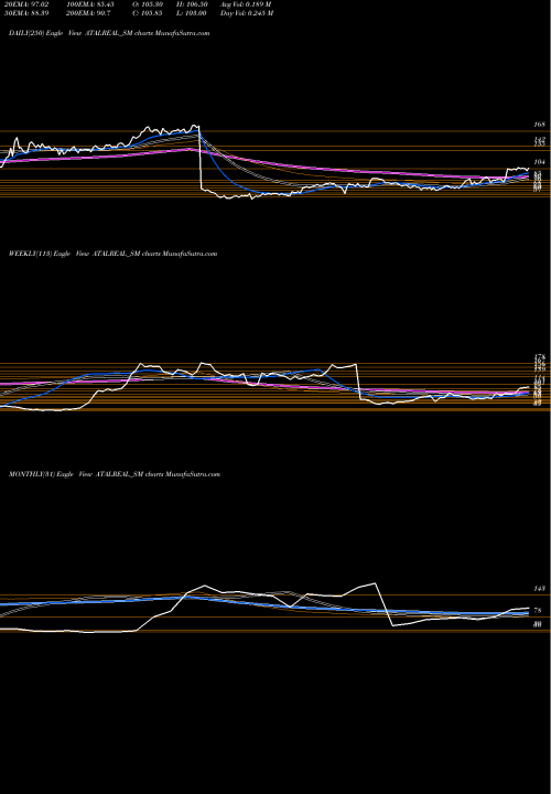 Trend of Atal Realtech ATALREAL_SM TrendLines Atal Realtech Limited ATALREAL_SM share NSE Stock Exchange 