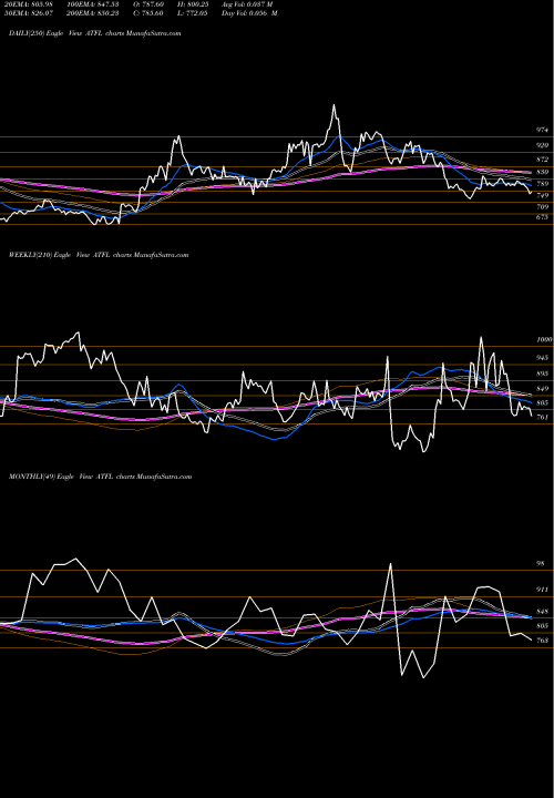 Trend of Agro Tech ATFL TrendLines Agro Tech Foods Limited ATFL share NSE Stock Exchange 