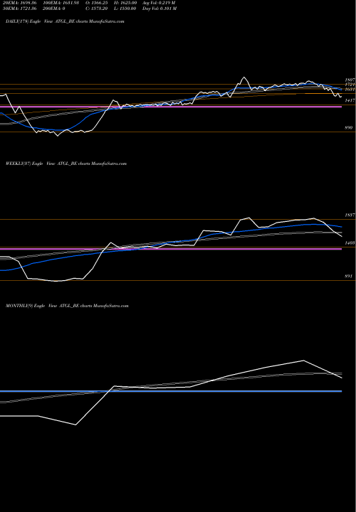 Trend of Adani Total ATGL_BE TrendLines Adani Total Gas Limited ATGL_BE share NSE Stock Exchange 