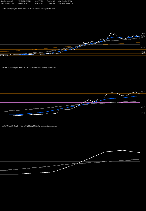 Trend of Ather Energy ATHERENERG TrendLines Ather Energy Limited ATHERENERG share NSE Stock Exchange 
