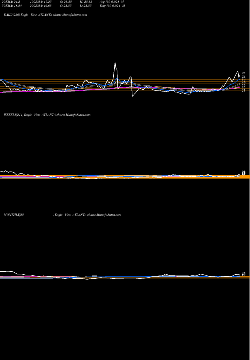 Trend of Atlanta ATLANTA TrendLines Atlanta  Limited ATLANTA share NSE Stock Exchange 