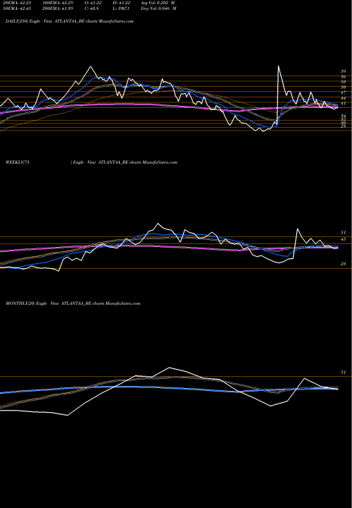 Trend of Atlantaa ATLANTAA_BE TrendLines Atlantaa Limited ATLANTAA_BE share NSE Stock Exchange 