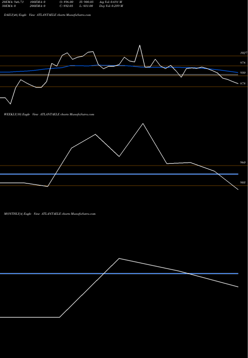 Trend of Atlanta Electricals ATLANTAELE TrendLines Atlanta Electricals Ltd ATLANTAELE share NSE Stock Exchange 
