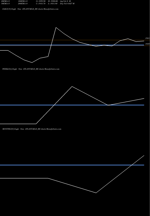 Trend of Atlanta Electricals ATLANTAELE_BE TrendLines Atlanta Electricals Ltd ATLANTAELE_BE share NSE Stock Exchange 