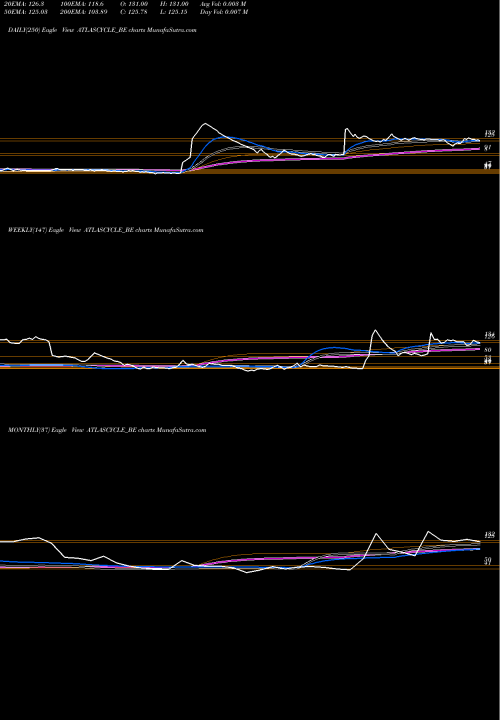 Trend of Atlas Cycle ATLASCYCLE_BE TrendLines Atlas Cycle (haryana) Ltd ATLASCYCLE_BE share NSE Stock Exchange 