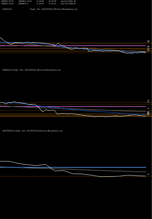 Trend of Atlas Cycle ATLASCYCLE_BZ TrendLines Atlas Cycle (haryana) Ltd ATLASCYCLE_BZ share NSE Stock Exchange 