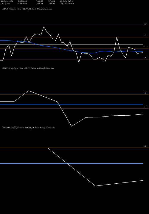 Trend of Atl Re ATLPP_E1 TrendLines Atl Re.0.50 Ppd Up ATLPP_E1 share NSE Stock Exchange 