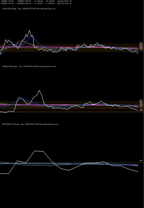 Trend of Atmastco ATMASTCO_SM TrendLines Atmastco Limited ATMASTCO_SM share NSE Stock Exchange 