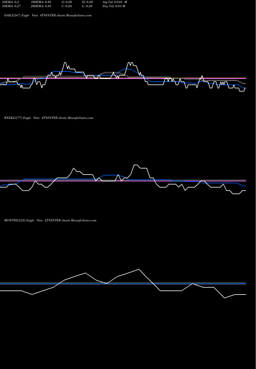 Trend of Atn International ATNINTER TrendLines ATN International Limited ATNINTER share NSE Stock Exchange 