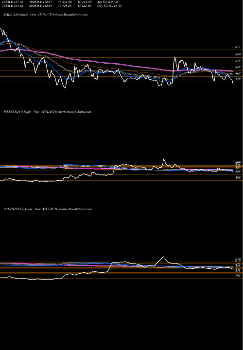 Trend of Atul Auto ATULAUTO TrendLines Atul Auto Limited ATULAUTO share NSE Stock Exchange 