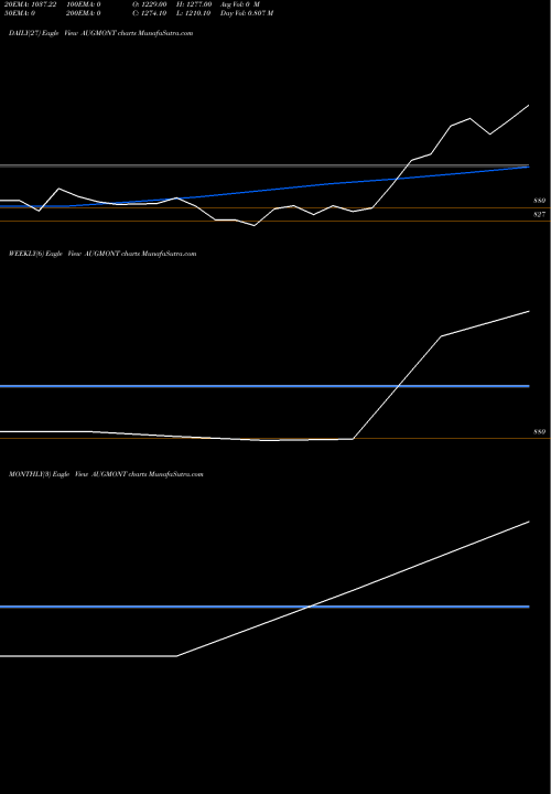 Trend of Augmont Enterprises AUGMONT TrendLines Augmont Enterprises Ltd AUGMONT share NSE Stock Exchange 