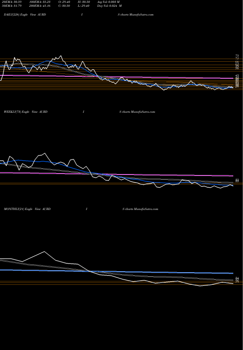 Trend of Aurangabad Distillery AURDIS TrendLines Aurangabad Distillery Ltd AURDIS share NSE Stock Exchange 