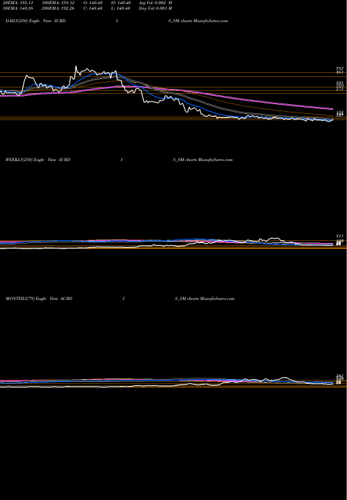 Trend of Aurangabad Distillery AURDIS_SM TrendLines Aurangabad Distillery Ltd AURDIS_SM share NSE Stock Exchange 