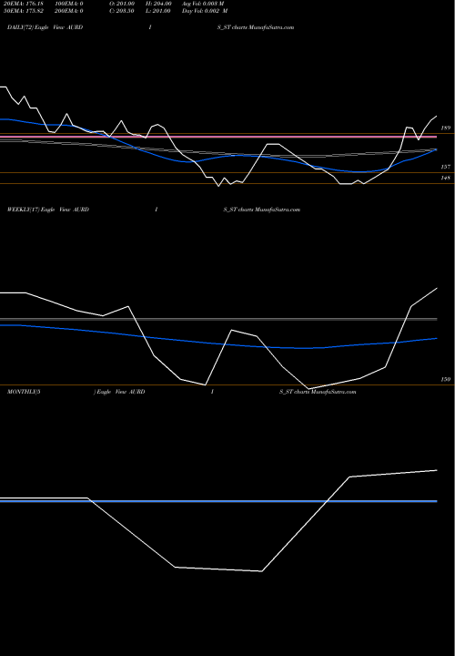 Trend of Aurangabad Distillery AURDIS_ST TrendLines Aurangabad Distillery Ltd AURDIS_ST share NSE Stock Exchange 