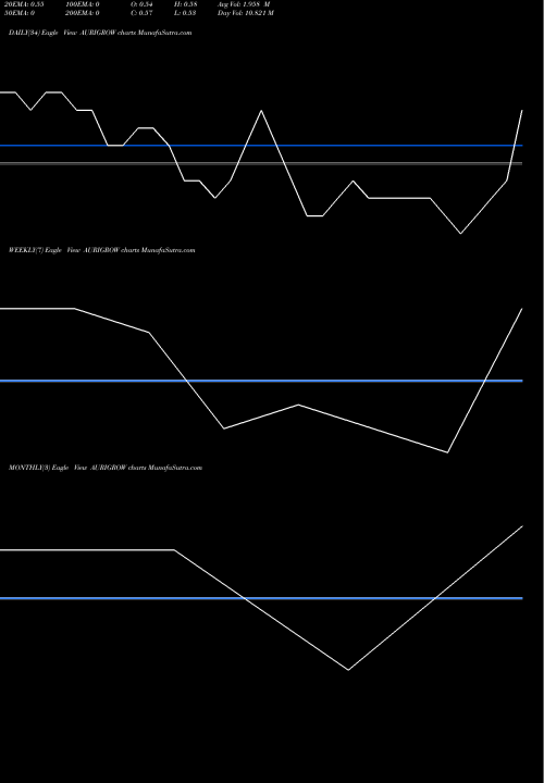 Trend of Auri Grow AURIGROW TrendLines Auri Grow India Limited AURIGROW share NSE Stock Exchange 