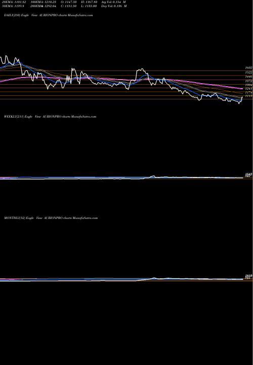 Trend of Aurionpro Solutions AURIONPRO TrendLines Aurionpro Solutions Limited AURIONPRO share NSE Stock Exchange 