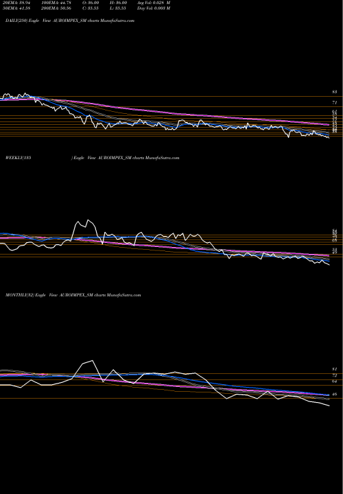 Trend of Auro Impex AUROIMPEX_SM TrendLines Auro Impex & Chemicals L AUROIMPEX_SM share NSE Stock Exchange 