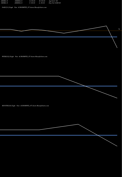 Trend of Auro Impex AUROIMPEX_ST TrendLines Auro Impex & Chemicals L AUROIMPEX_ST share NSE Stock Exchange 