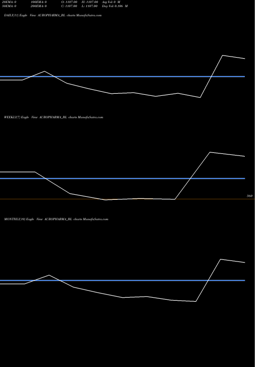 Trend of Aurobindo Pharma AUROPHARMA_BL TrendLines Aurobindo Pharma Ltd AUROPHARMA_BL share NSE Stock Exchange 
