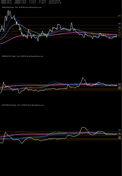 Trend of Aurum Proptech AURUM TrendLines Aurum Proptech Limited AURUM share NSE Stock Exchange 