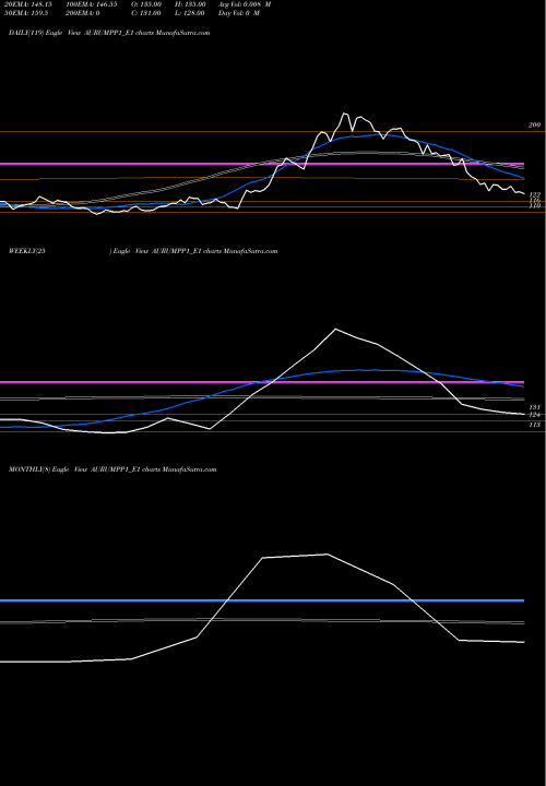 Trend of Aurum Rs AURUMPP1_E1 TrendLines Aurum Rs. 3.12 Ppd Up AURUMPP1_E1 share NSE Stock Exchange 