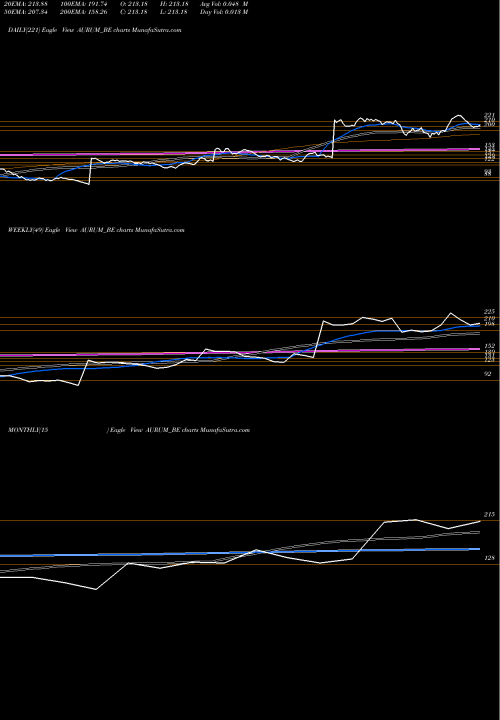 Trend of Aurum Proptech AURUM_BE TrendLines Aurum Proptech Limited AURUM_BE share NSE Stock Exchange 