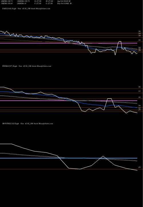 Trend of Aditya Ultra AUSL_SM TrendLines Aditya Ultra Steel Ltd AUSL_SM share NSE Stock Exchange 