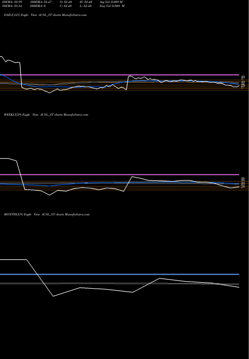 Trend of Aditya Ultra AUSL_ST TrendLines Aditya Ultra Steel Ltd AUSL_ST share NSE Stock Exchange 