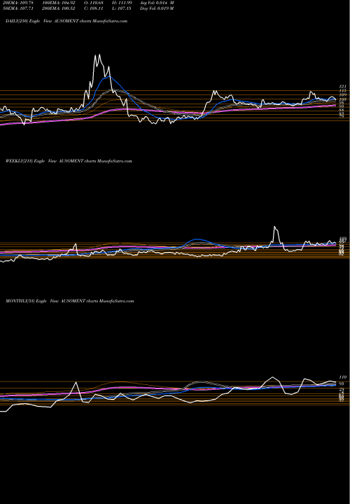 Trend of Ausom Enterprise AUSOMENT TrendLines Ausom Enterprise Limited AUSOMENT share NSE Stock Exchange 
