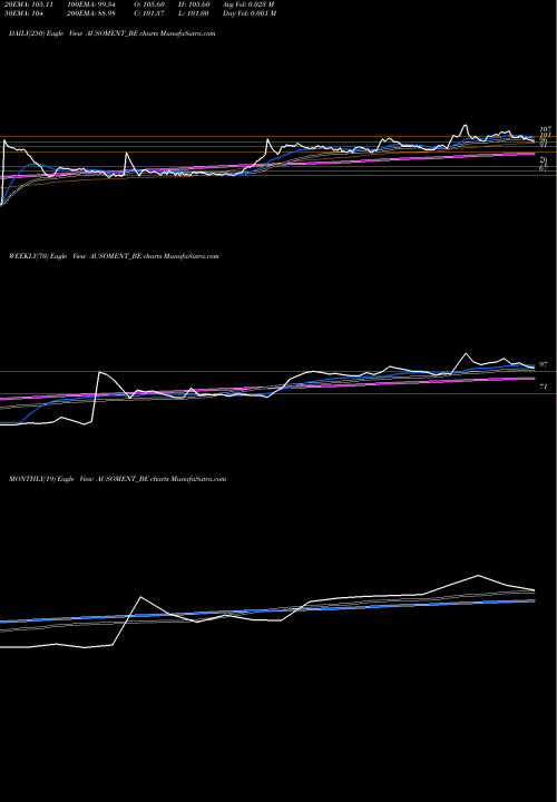 Trend of Ausom Enterprise AUSOMENT_BE TrendLines Ausom Enterprise Limited AUSOMENT_BE share NSE Stock Exchange 