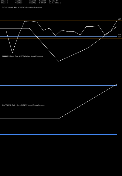 Trend of Austin Engineering AUSTENG TrendLines Austin Engineering Co. L AUSTENG share NSE Stock Exchange 